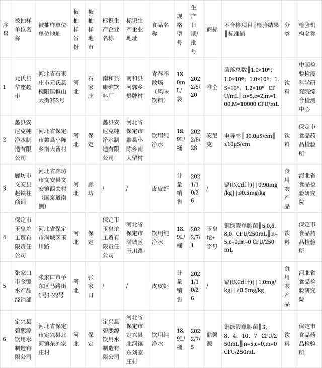 河北省市必威 betway必威场监管局公布7类食品402批次样品抽检信息(图1)