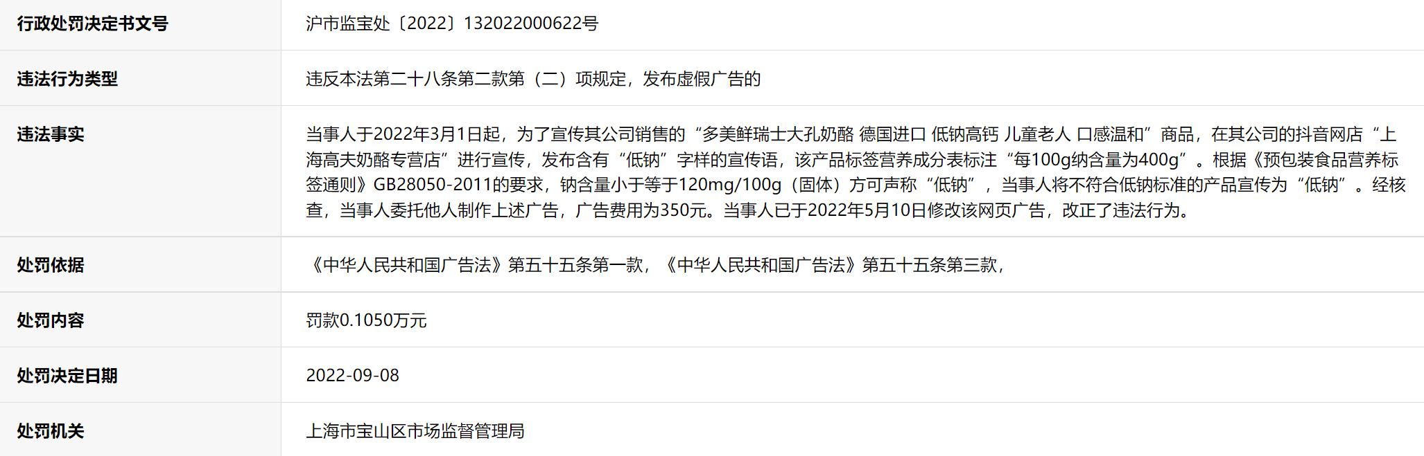 必威 必威betway高夫食品虚假宣传奶酪“低钠”被罚1050元(图1)