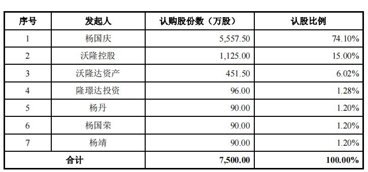 必威 betway必威沃隆食品两创始股东突击清仓研发费用率仅千分位理财远超补流(图2)