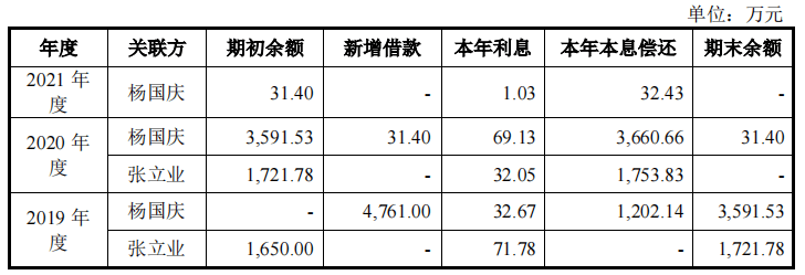 必威 betway必威沃隆食品两创始股东突击清仓研发费用率仅千分位理财远超补流(图3)