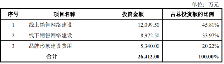 必威 betway必威沃隆食品两创始股东突击清仓研发费用率仅千分位理财远超补流(图10)