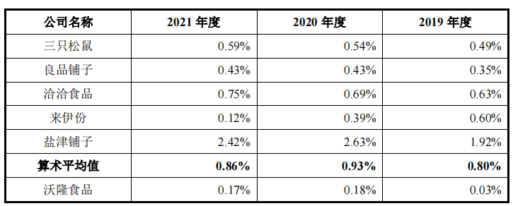 必威 betway必威沃隆食品两创始股东突击清仓研发费用率仅千分位理财远超补流(图11)