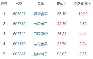 必威 必威betway食品加工制造板块跌11% 紫燕食品涨10%居首(图2)