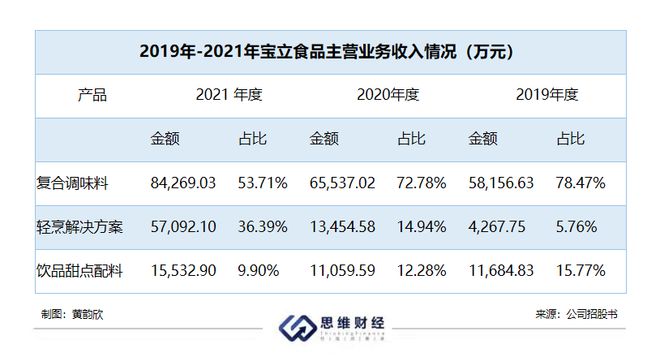 必威 必威betway宝立食品收上交所监管函 加码速食意面能否长保无虞？(图1)