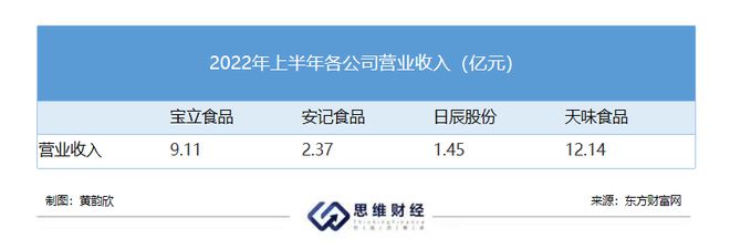 必威 必威betway宝立食品收上交所监管函 加码速食意面能否长保无虞？(图2)