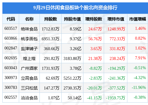 必威 必威betway休闲食品板块9月29日跌149%绝味食品领跌主力资金净流入4389万元(图4)