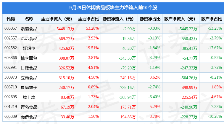 必威 必威betway休闲食品板块9月29日跌149%绝味食品领跌主力资金净流入4389万元(图3)