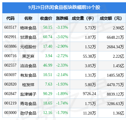 必威 必威betway休闲食品板块9月29日跌149%绝味食品领跌主力资金净流入4389万元(图2)