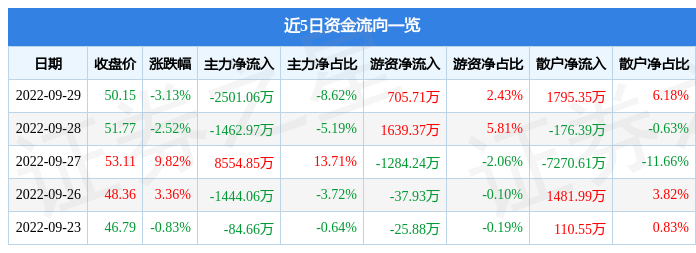 绝味食品9月29日主力资金净卖出必威 betway必威250106万元(图1)