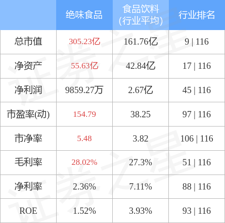 绝味食品9月29日主力资金净卖出必威 betway必威250106万元(图3)