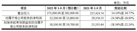 必威 必威betway紫燕食品换手率6134% IPO募资636亿元广发证券保荐(图4)