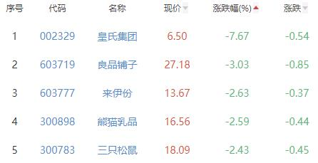必威 必威betway食品加工制造板块跌032% 紫燕食品涨999%居首(图3)