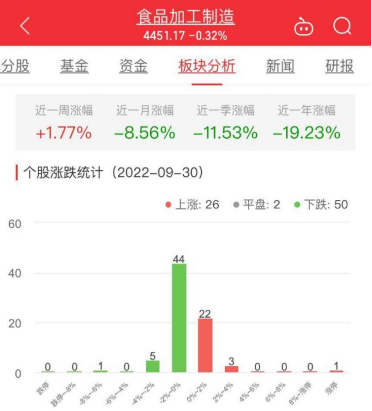 必威 必威betway食品加工制造板块跌032% 紫燕食品涨999%居首(图1)