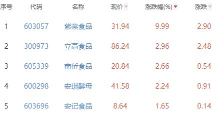 必威 必威betway食品加工制造板块跌032% 紫燕食品涨999%居首(图2)
