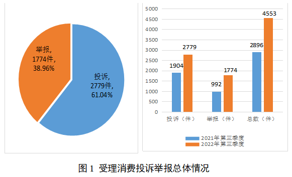 必威 必威betway快来看！阳江市市场监管系统2022年第三季度消费投诉举报受理情况分析报告出炉(图2)