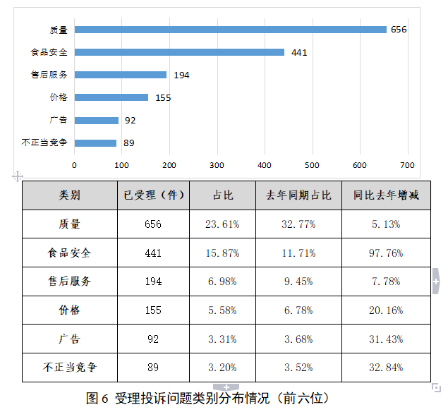 必威 必威betway快来看！阳江市市场监管系统2022年第三季度消费投诉举报受理情况分析报告出炉(图7)