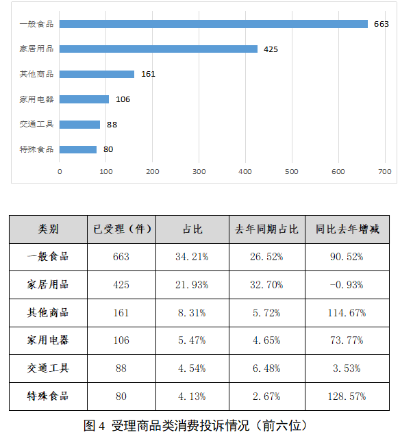 必威 必威betway快来看！阳江市市场监管系统2022年第三季度消费投诉举报受理情况分析报告出炉(图5)