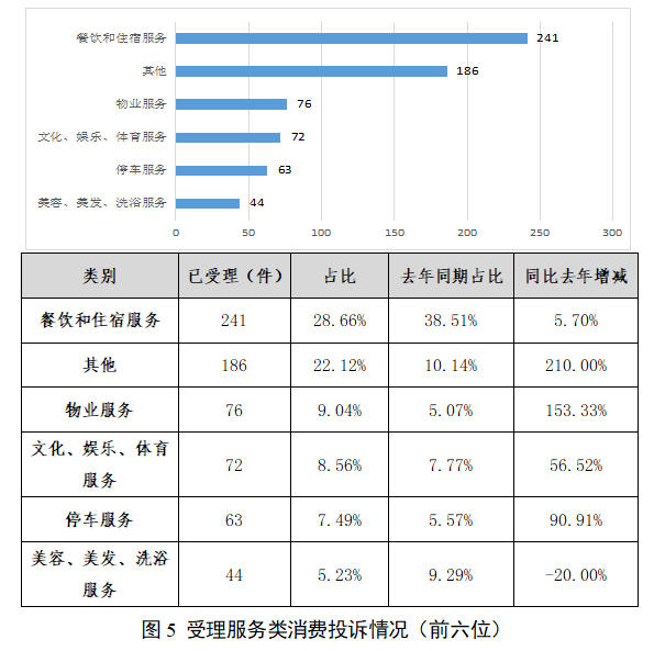 必威 必威betway快来看！阳江市市场监管系统2022年第三季度消费投诉举报受理情况分析报告出炉(图6)