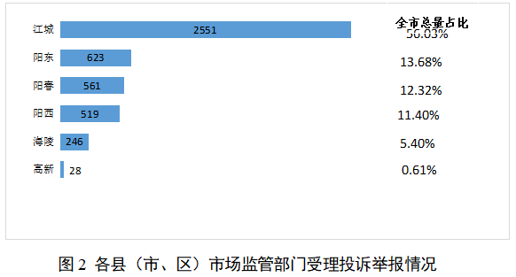必威 必威betway快来看！阳江市市场监管系统2022年第三季度消费投诉举报受理情况分析报告出炉(图3)