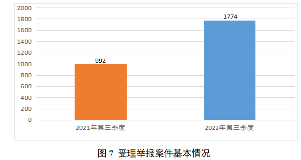 必威 必威betway快来看！阳江市市场监管系统2022年第三季度消费投诉举报受理情况分析报告出炉(图8)