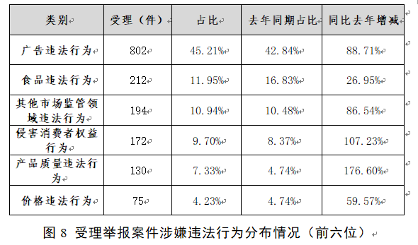 必威 必威betway快来看！阳江市市场监管系统2022年第三季度消费投诉举报受理情况分析报告出炉(图10)