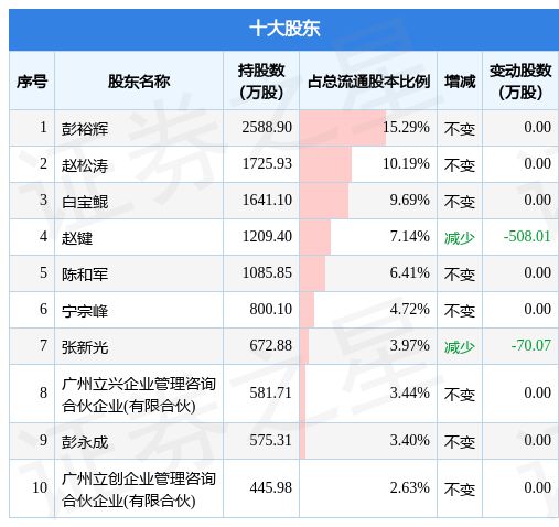 必威 必威betway9月30日立高食品发布公告其股东减持1063万股(图2)