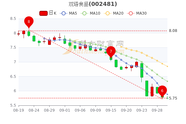 双塔食品9月30日收盘报必威 betway必威575元双塔食品行情怎么样A股者必看(图1)