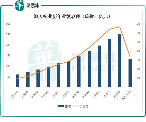 “食品添加剂必威 betway必威”风波持续发酵！业绩颓势海天味业未来怎么看？(图2)
