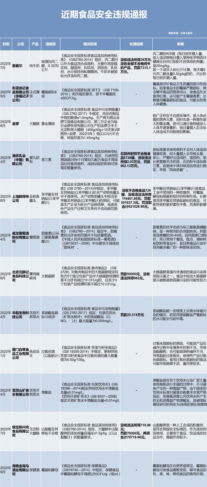必威 必威betway近期食品添加剂等违规一览：金锣徐福记都没有逃得过(图1)