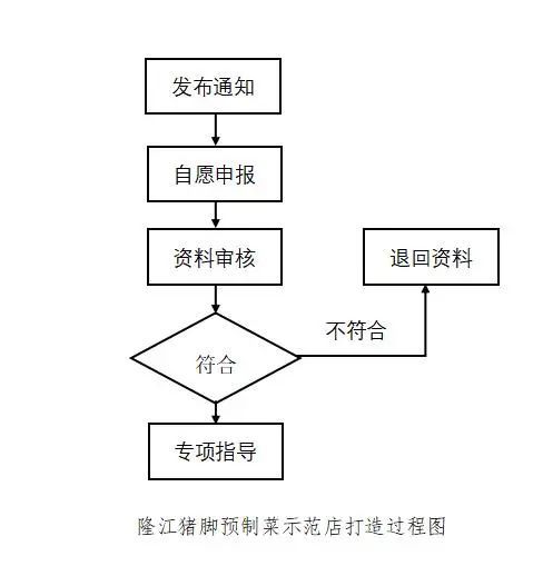 必威 betway必威【粤菜师傅】关于打造“粤菜师傅·隆脚”预制菜示范店的通知(图3)