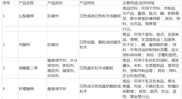 必威 必威betway“科技与狠活”风波持续发酵 食品添加剂厂商润普食品IPO前景如何？(图4)