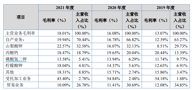 必威 必威betway“科技与狠活”风波持续发酵 食品添加剂厂商润普食品IPO前景如何？(图5)