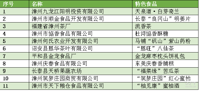 产值超1700亿必威 betway必威元中国食品名城漳州如何把罐头、休闲食品做成千亿集群(图2)