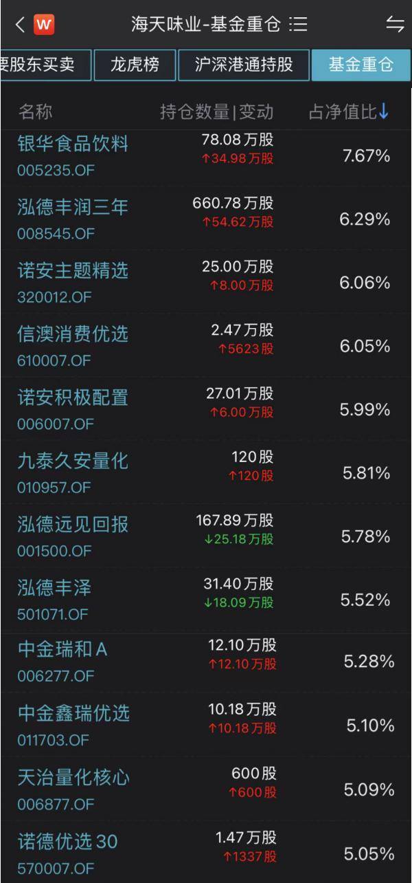 食品添加剂风波后海天味业开盘跌超8%这些基金上半必威 必威betway年刚加完仓(图2)