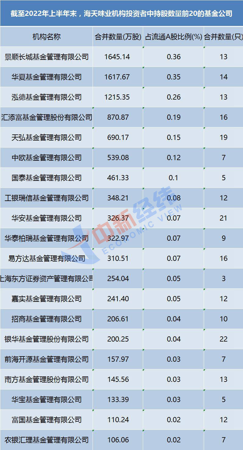 食品添加剂风波后海天味业开盘跌超8%这些基金上半必威 必威betway年刚加完仓(图1)