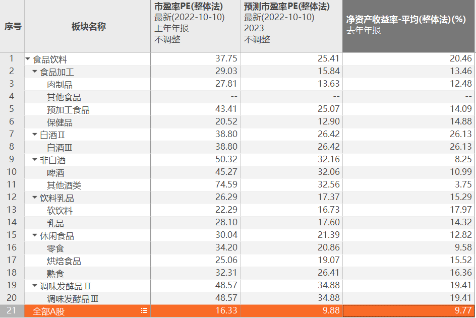 必威 betway必威重挫47%！“避风港”食品饮料砸盘机构：白酒处于情绪低点(图2)