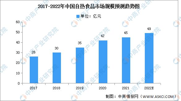 2022年中国自热食品市场规模及企业数量预测分析必威 betway必威(图1)