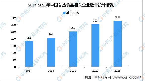 2022年中国自热食品市场规模及企业数量预测分析必威 betway必威(图2)