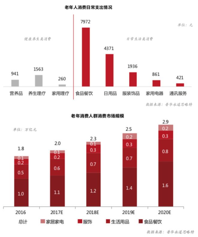 必威 必威betway新消费押宝老年人银发经济成食品行业朝阳赛道？(图1)