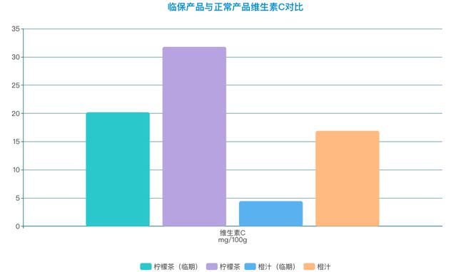 10年间我国居民必威 必威betway人均可支配收入累计实际增长78%；比较实验表明临期食品符合国标但品质有差别(图4)