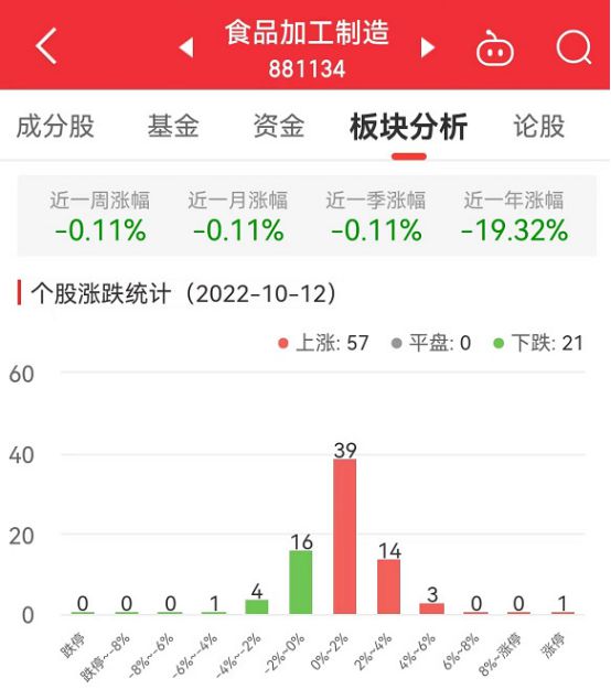 食品加必威 必威betway工制造板块涨101% 黑芝麻涨1007%居首(图1)