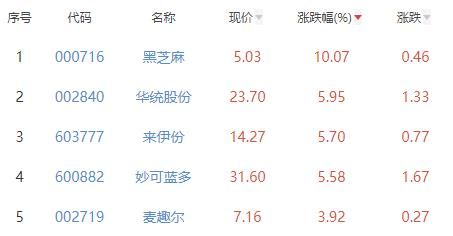 食品加必威 必威betway工制造板块涨101% 黑芝麻涨1007%居首(图2)
