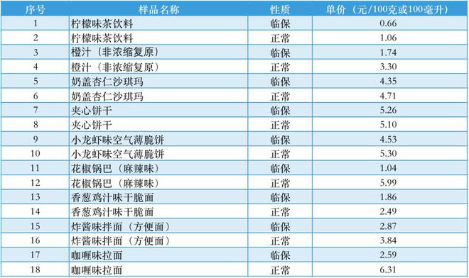临期食品到底香不必威 betway必威香？消保委检测9款后发现……(图1)