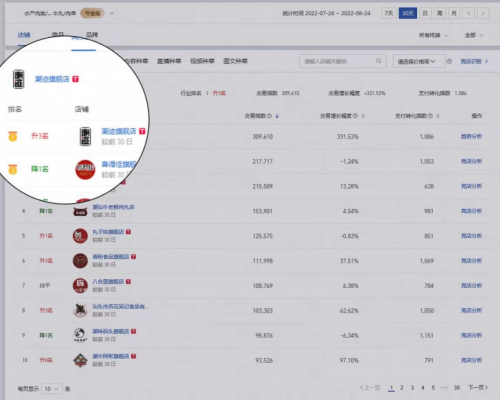 《必威 betway必威2022年618背后：重重关卡下食品品牌潮迹如何实现突围？(图2)