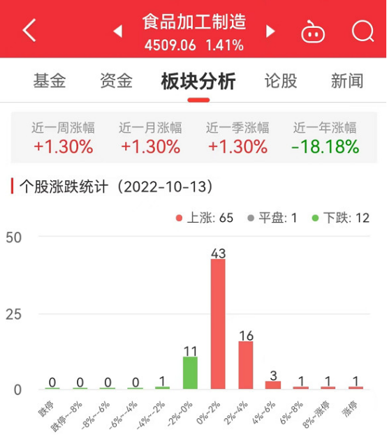 食品加工制造板块涨141% 必威 betway必威良品铺子涨999%居首(图1)