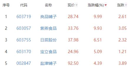 食品加工制造板块涨141% 必威 betway必威良品铺子涨999%居首(图2)
