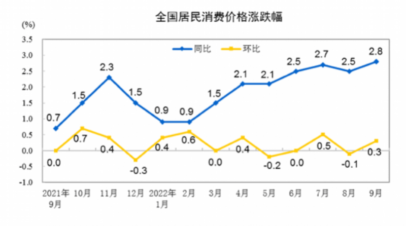 必威 必威betway9月CPI同比上涨28%猪肉、鲜果、鲜菜价格涨幅较大(图1)