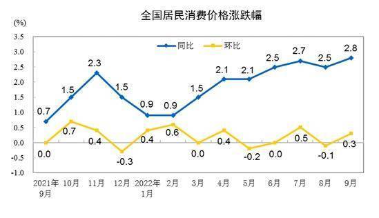 必威 必威betway猪肉、蔬菜、鸡蛋价格上涨9月CPI同比涨幅扩大(图1)