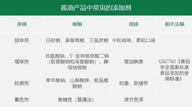 国产酱油风波下被审视的“零添加”和无法忽视的食品安全焦虑必威 必威betway(图10)