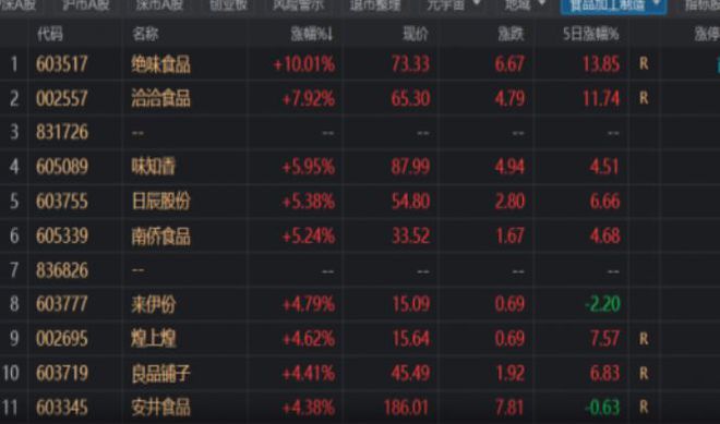 食品板块大幅走强消费旺季来临必威 betway必威(图1)